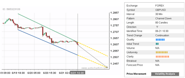 GBP/USD 80 Candles Chart