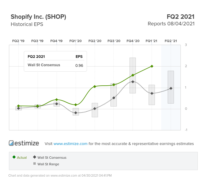 Shopify Inc EPS Chart