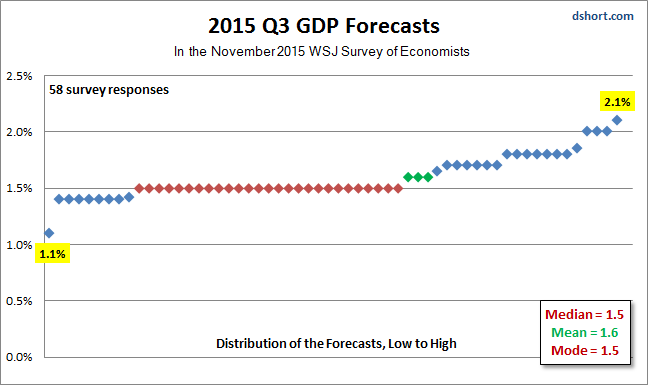 Q3 GDP Forecasts