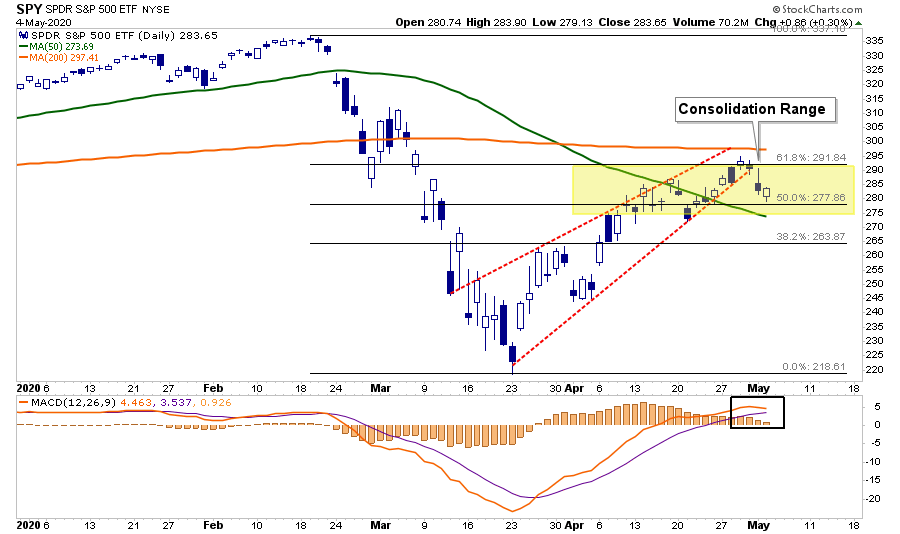 SP500-ETF Daily Chart SP500-ETF Daily Chart