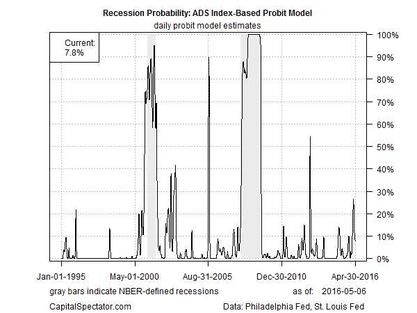 Recession Probability: ADS Index-Based Proit Model