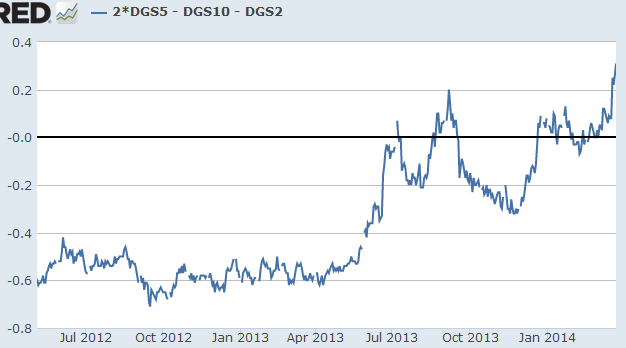 2 x (5yr yield) - (10yr yield) - (2yr yield) 