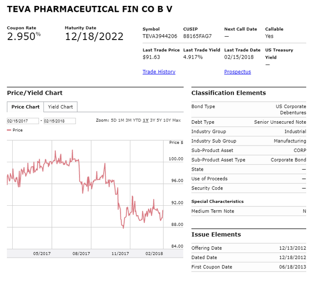 TEVA Pharmaceutical Fin CO BV