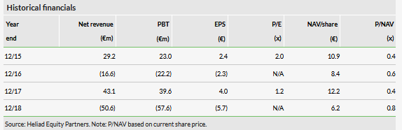 Historical Financials