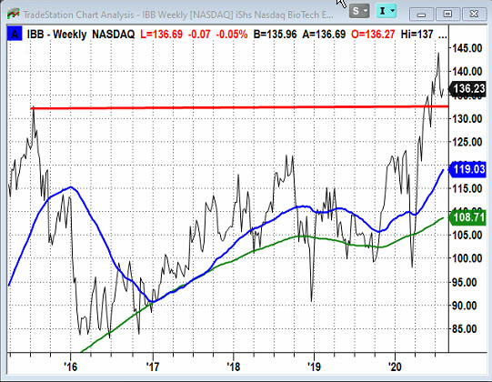 IBB Weekly Chart