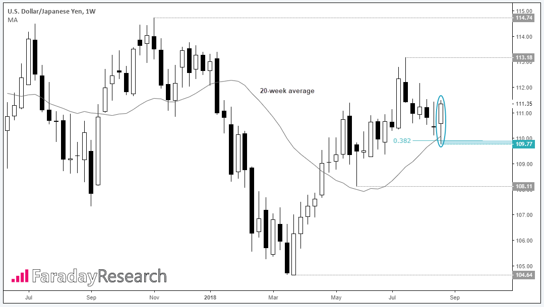 US Dollar-Japanese Yen 1 Week Chart