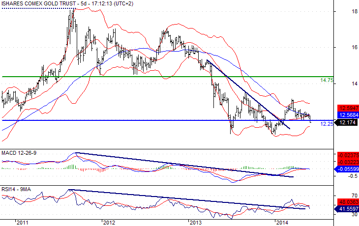 Gold Trust Daily Chart