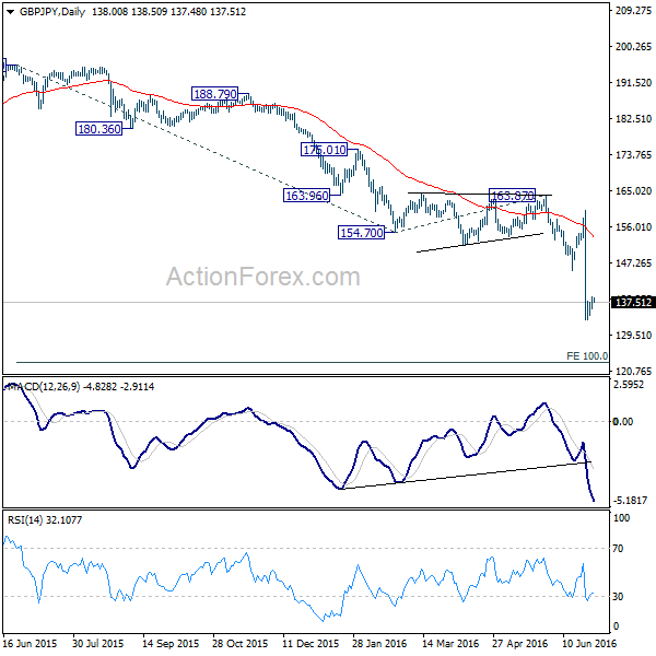 GBP/JPY Daily Chart