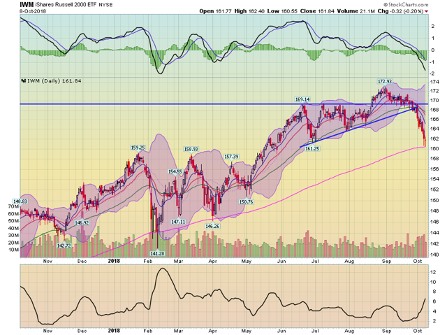 IWM Daily Chart