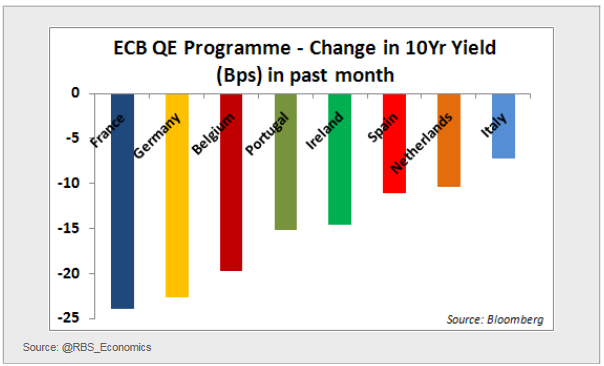 10-Y Yield Change since ECB QE