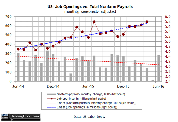 US: Job Openings And Labour Turnover Survey