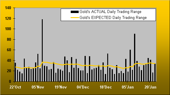 Gold Trading Range