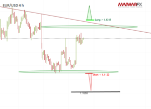 EUR/USD 4-Hour Chart