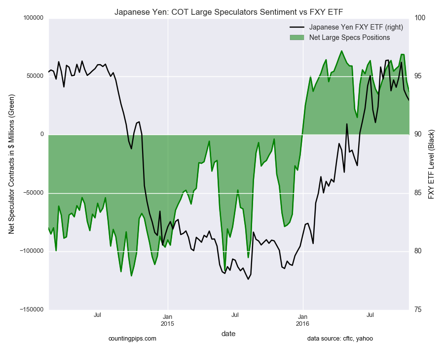 Japanese Yen: COT Large Speculators Sentiment vs FXT ETF Chart