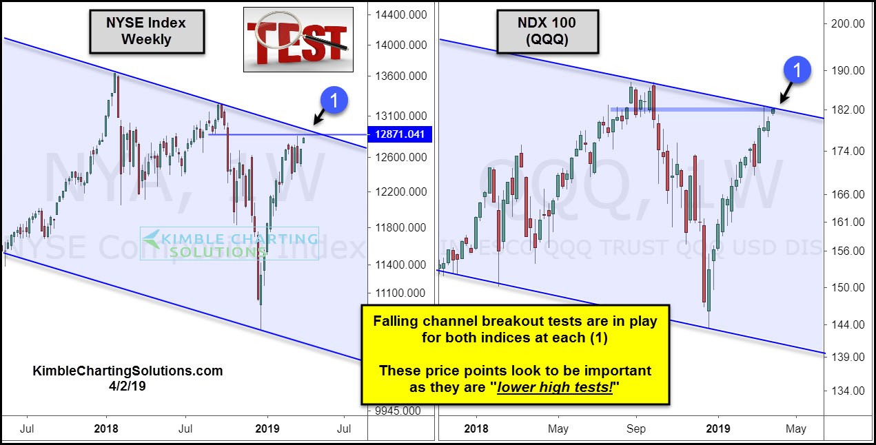 NYSE Index Weekly