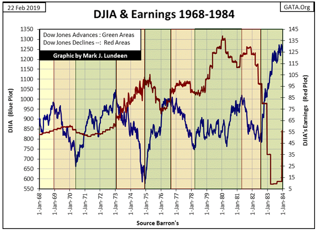 DJIA & Earnings 1968-1984