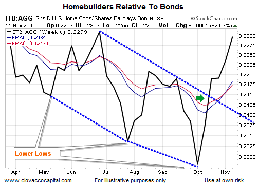 Homebuilders And Bonds