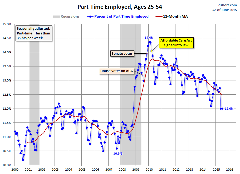 Part Time Employed, 25-54