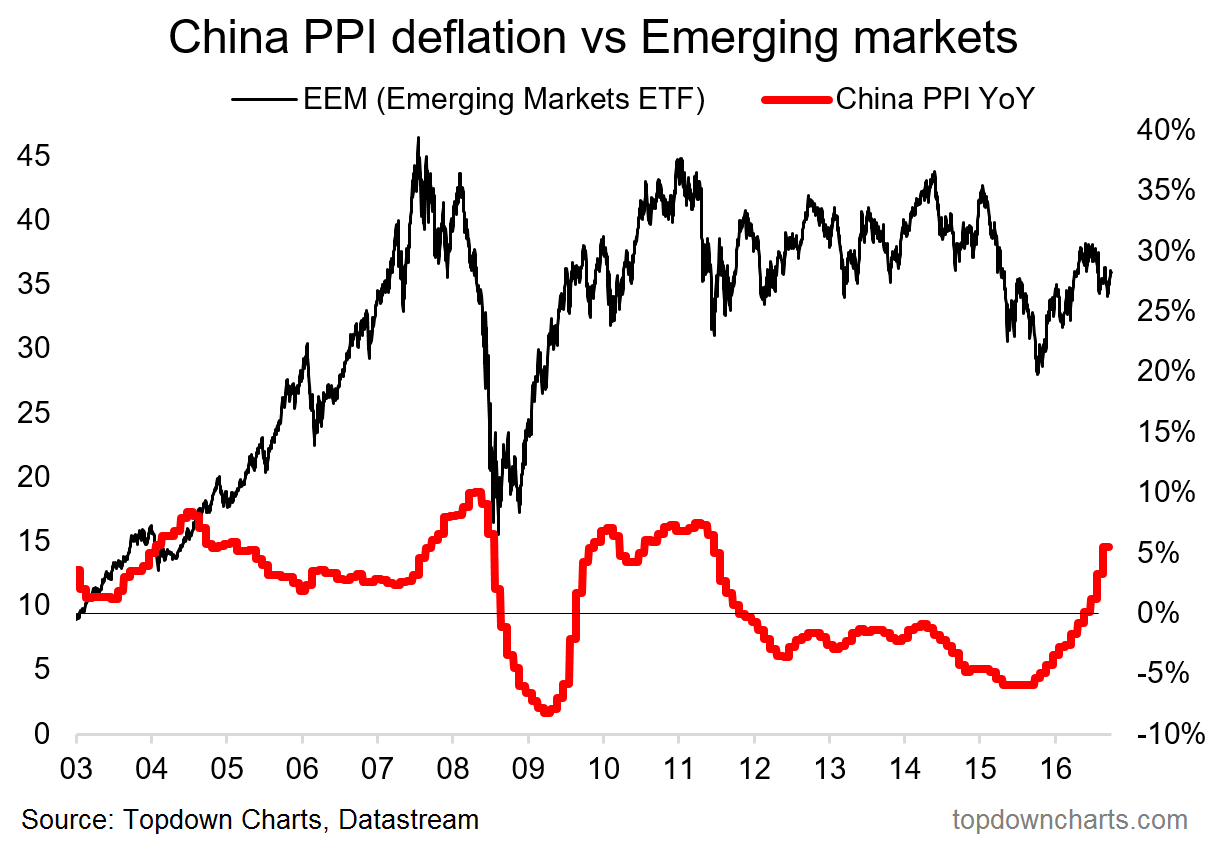 China PPI Deflation vs Emerging Markets 2003-2016