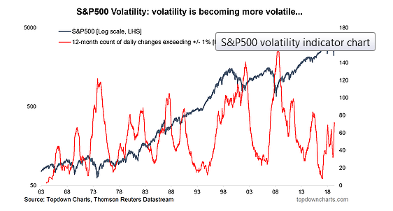 SP 500 Volatility
