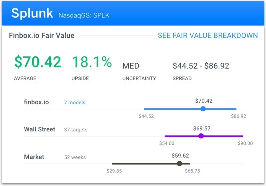 Splunk Fair Value