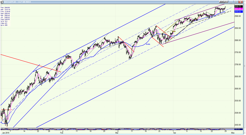 SPX Hourly Chart 