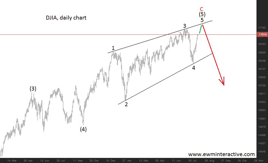 DJIA Daily