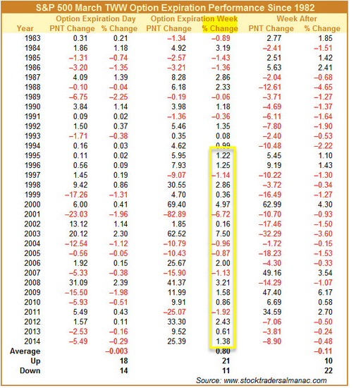 SPX March TWW Option Expiration Performance since 1982