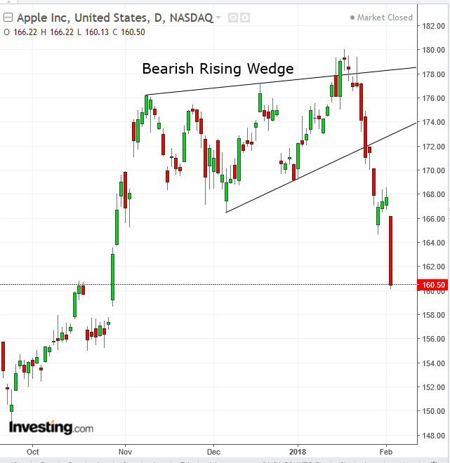 AAPL Daily