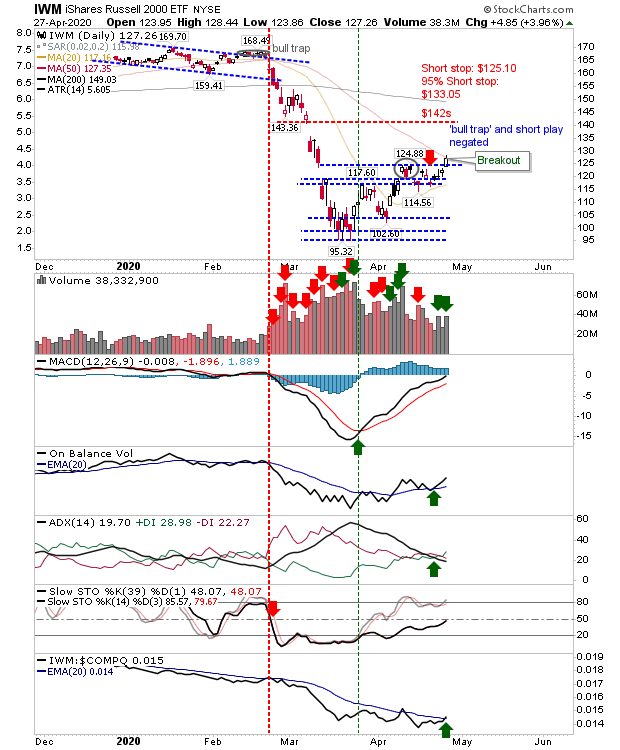 IWM Daily Chart