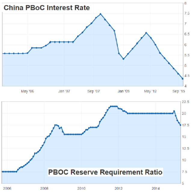 China PBoC Interest Rate