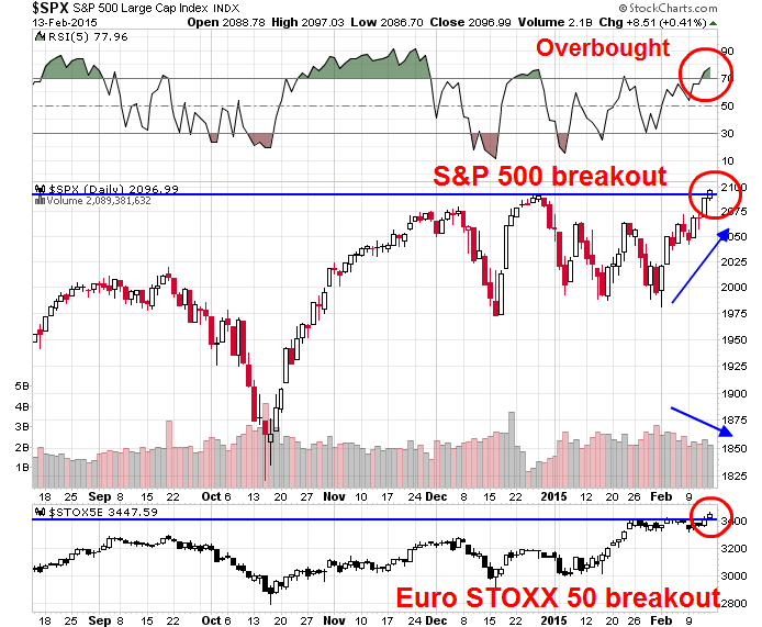 SPX Daily, Breakout vs Euro STOXX 50 Breakout