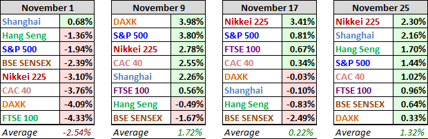 World Markets Performance, Past Four Weeks