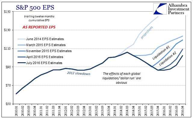 S&P 500 EPS Estimates