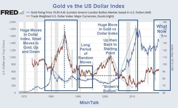 Gold Vs USD Index Chart