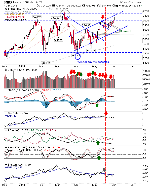 NDX Daily Chart