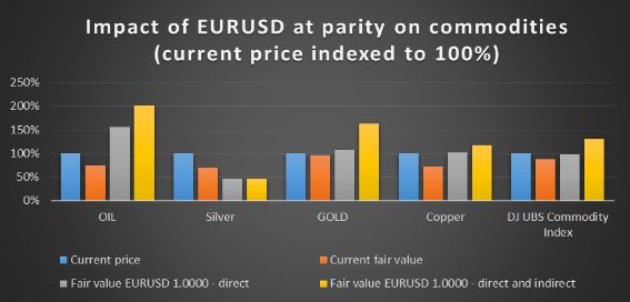 Impact of EUR/USD at parity on commodities