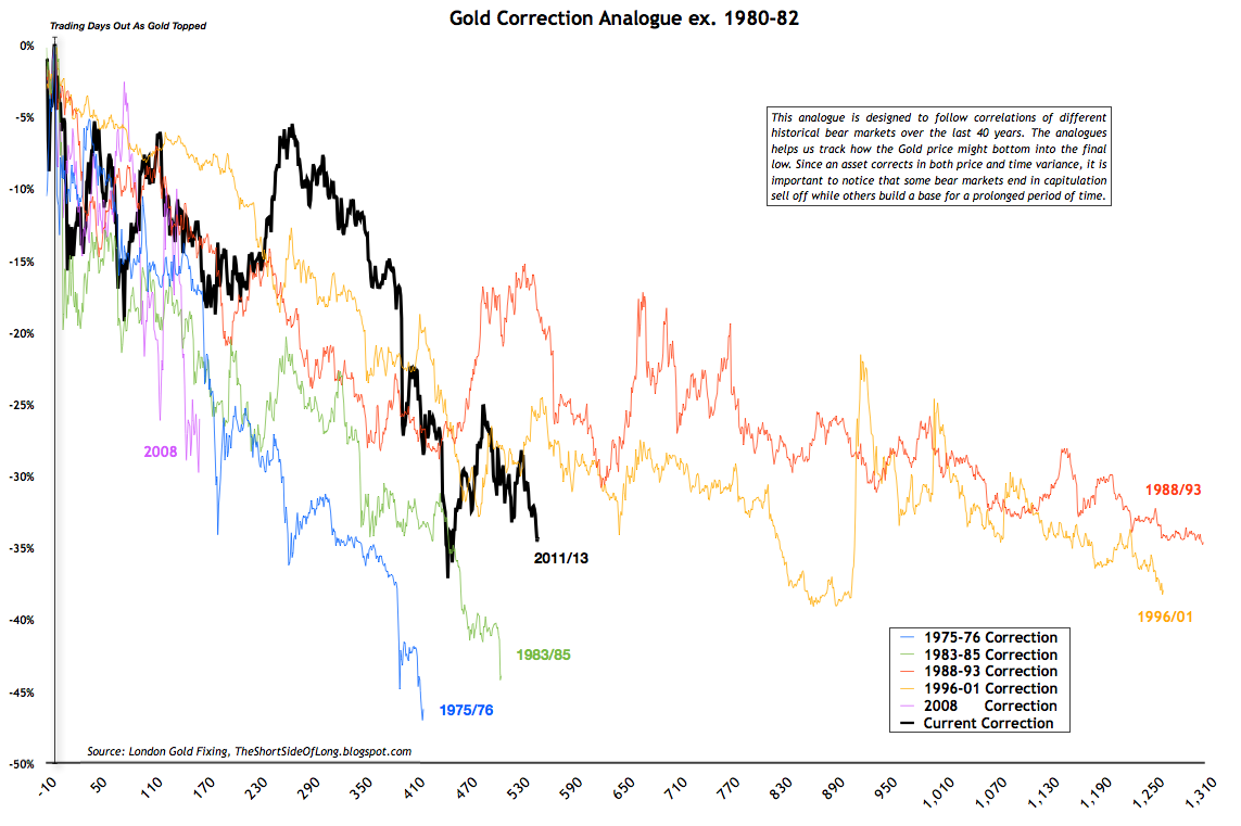 Gold Corrections Since the 1970s