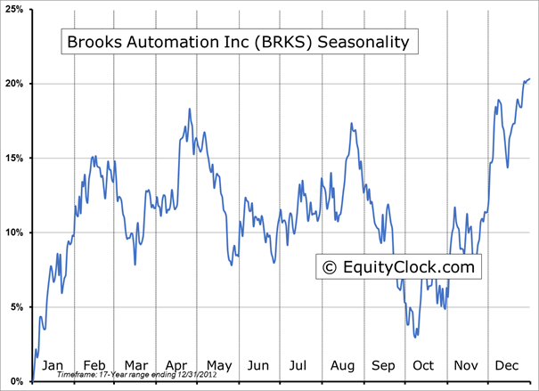 Brooks Automation Inc.