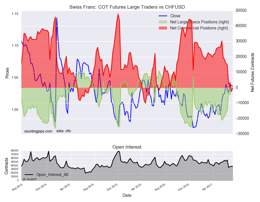 Swiss Franc: COT Futures Large Traders Vs CHF/USD