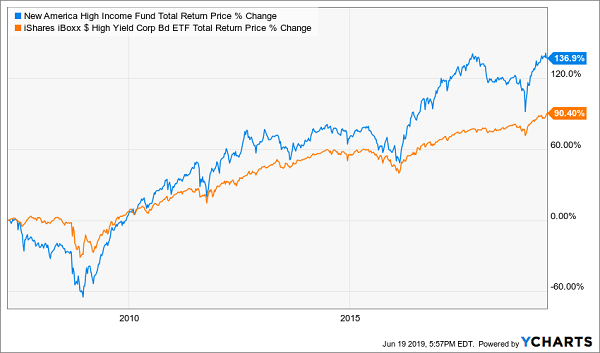 ETF Chart