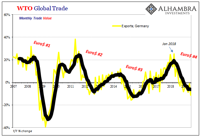 WTO Global Trade Germany