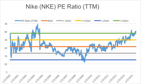 Nike PE Ratio 