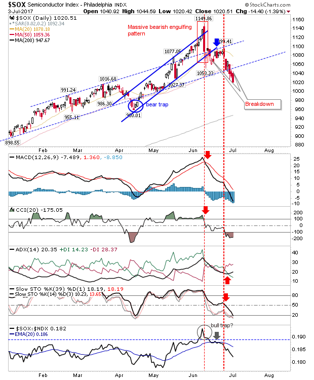 SOX Daily