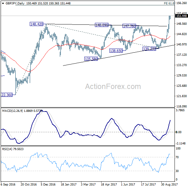 GBP/JPY Daily Chart