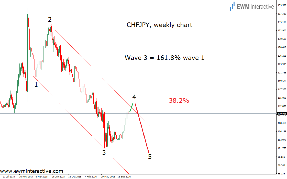 CHF/JPY Weekly Chart
