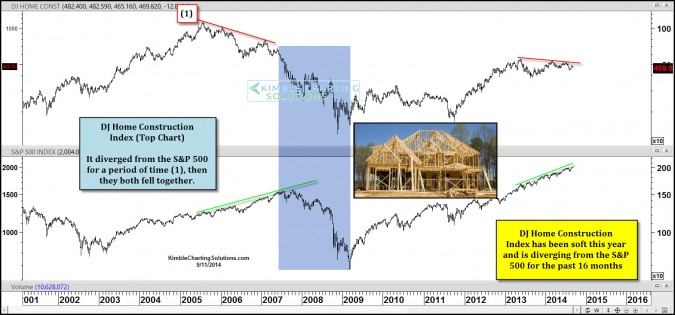 The DJ Home Construction Index