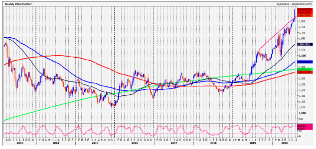 XAU Chart