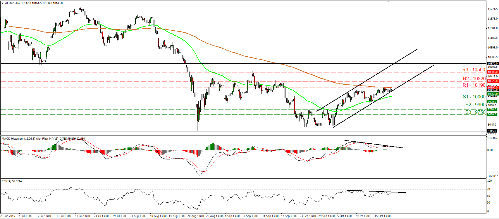 DAX 4 Hour Chart