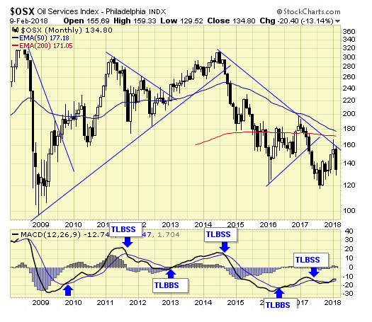 OSX Monthly Chart